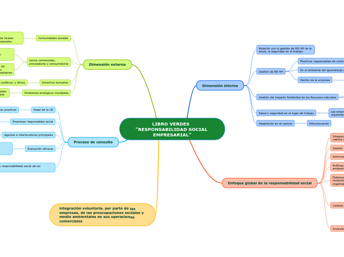 LIBRO VERDES  "RESPONSABILIDAD SOCIAL EMPRESARIAL"