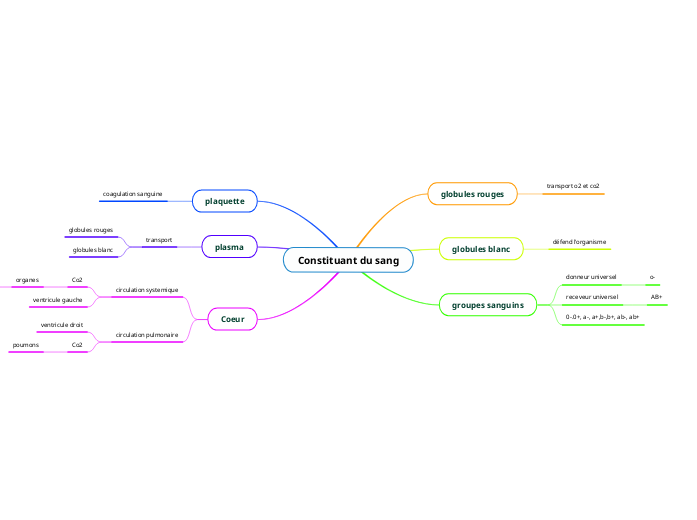 Constituant du sang