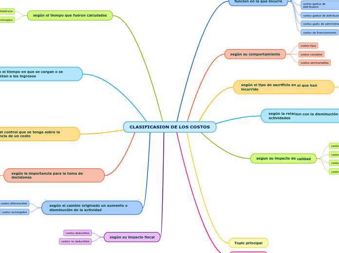 CLASIFICASION DE LOS COSTOS