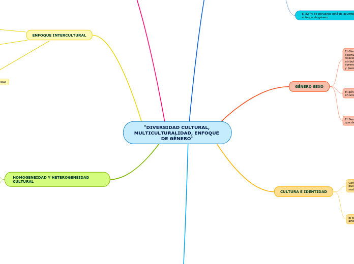 "DIVERSIDAD CULTURAL, MULTICULTURALIDAD, ENFOQUE DE GÉNERO"