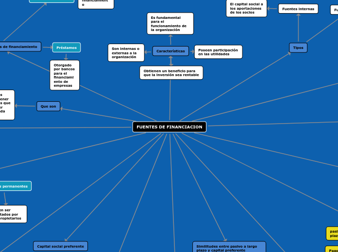 FUENTES DE FINANCIACION