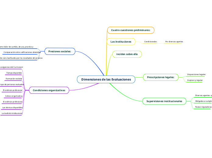 Dimensiones de las Evaluaciones