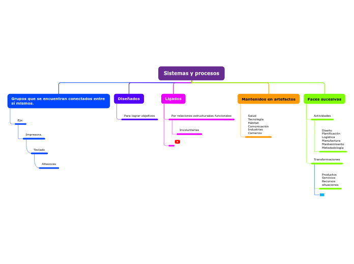 Sistemas y procesos