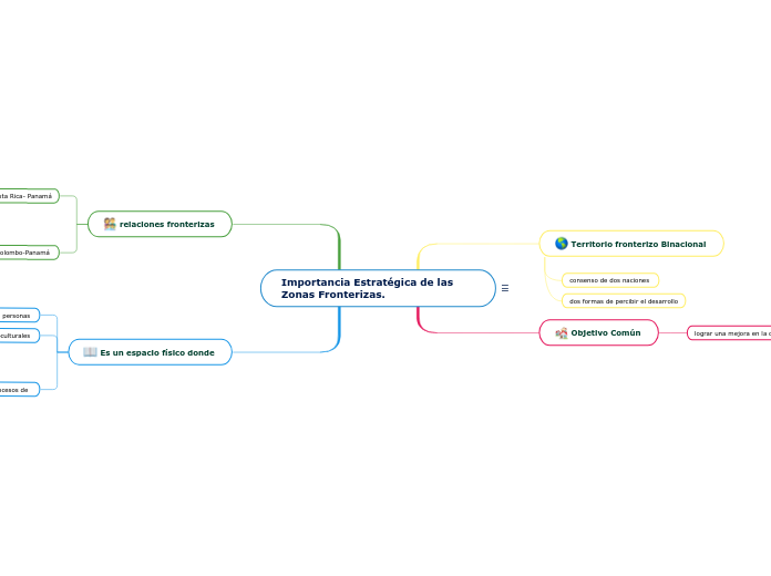 Importancia Estratégica de las Zonas Fronterizas.