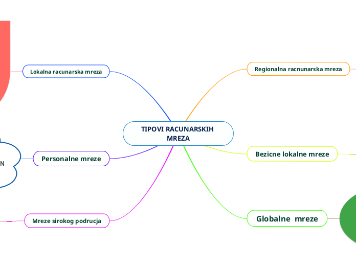 TIPOVI RACUNARSKIH MREZA