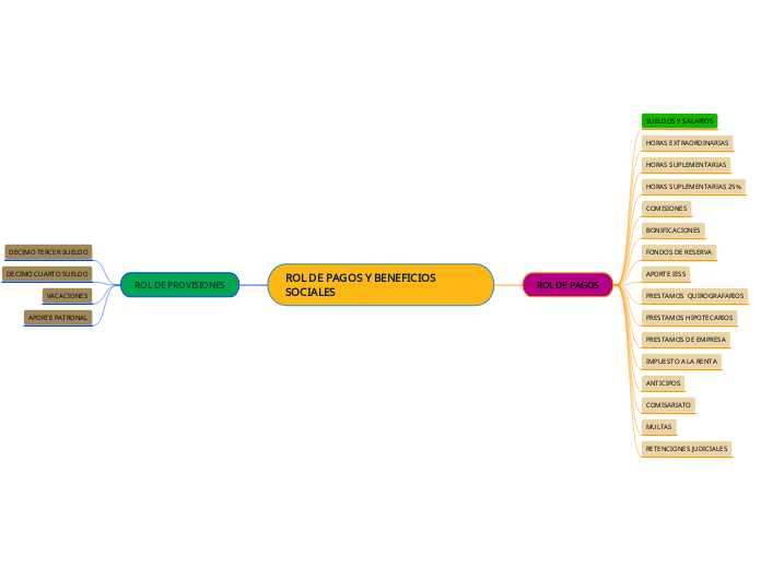 ROL DE PAGOS Y BENEFICIOS SOCIALES