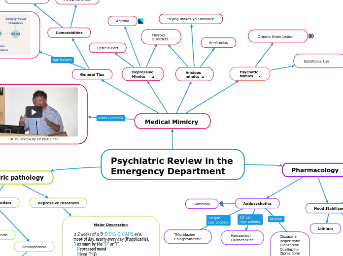 Psychiatric Review in the 
Emergency Department