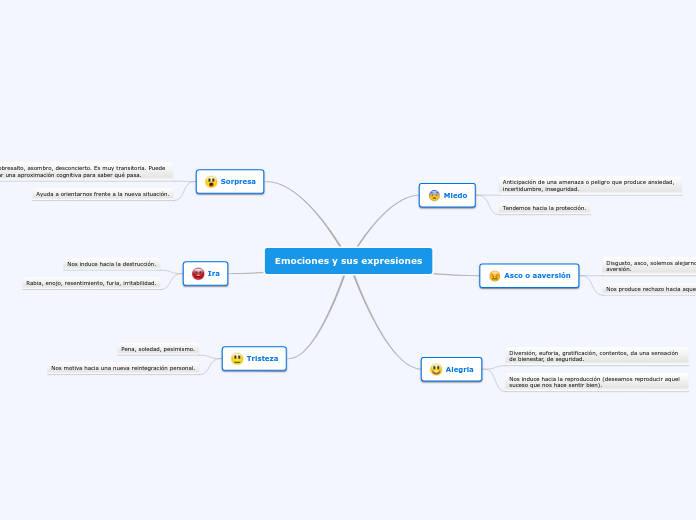 Emociones y sus expresiones