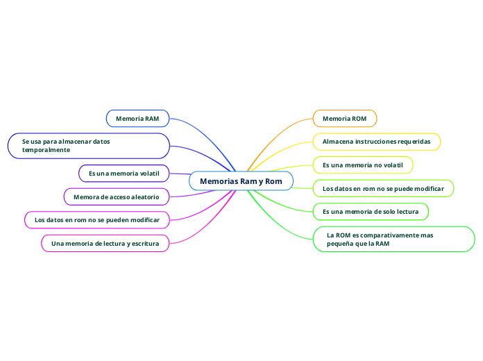 Memorias Ram y Rom