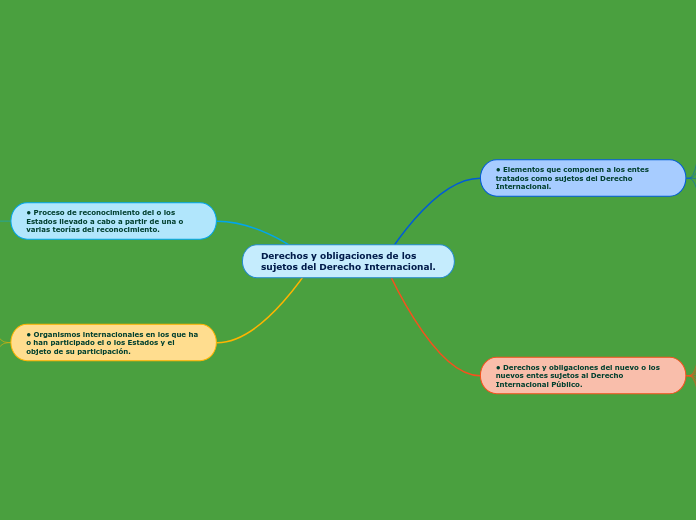 Derechos y obligaciones de los sujetos del Derecho Internacional.