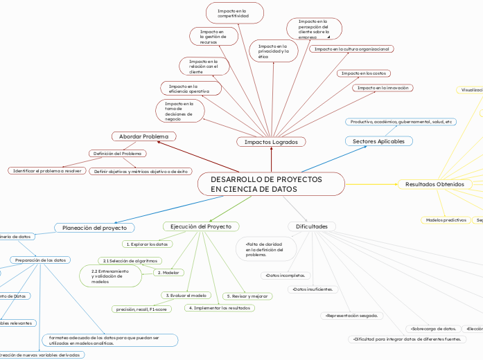 DESARROLLO DE PROYECTOS EN CIENCIA DE DATOS