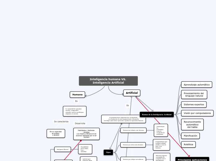 Inteligencia humana VS. Inteligencia Artificial