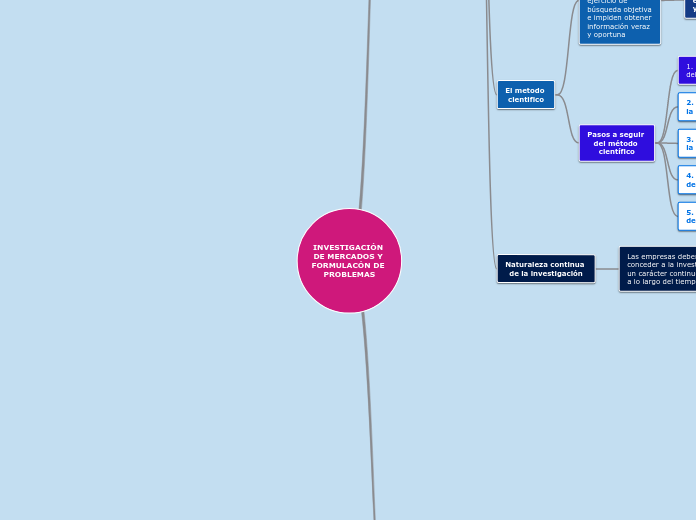 INVESTIGACIÓN DE MERCADOS Y FORMULACÓN DE PROBLEMAS