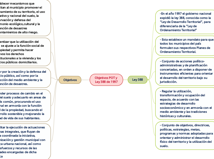 Objetivos POT y 
Ley 388 de 1997