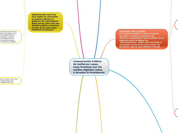 Comunicación Política
de Guillermo Lasso.
Cuya fortaleza son los
medios digitales antes
y durante la Presidencia.