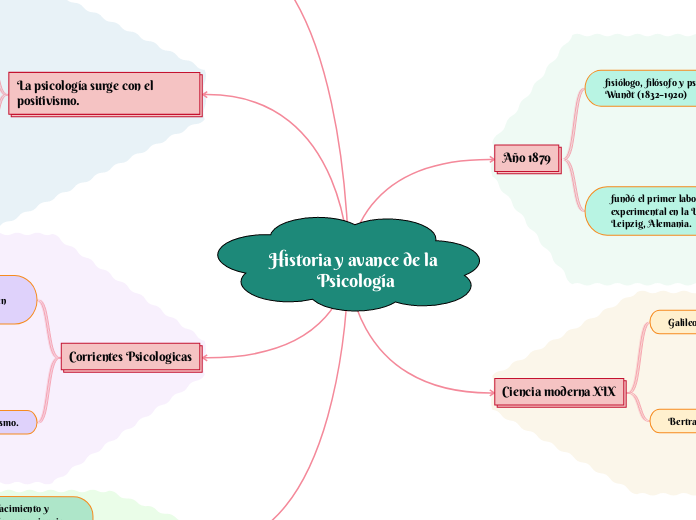 Historia y avance de la Psicología