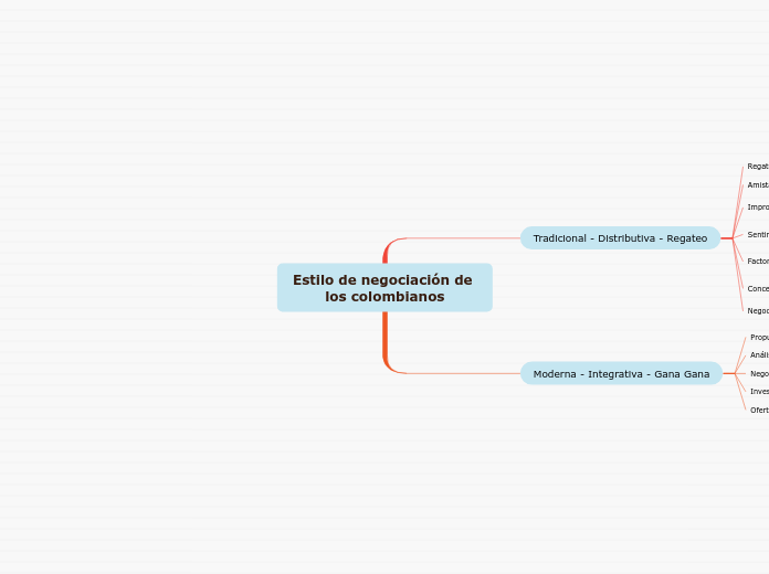 Estilo de negociación de los colombianos