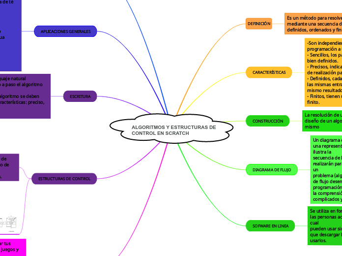 ALGORITMOS Y ESTRUCTURAS DE CONTROL EN SCRATCH