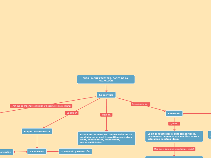 ERES LO QUE ESCRIBES: BASES DE LA REDACCIÓN