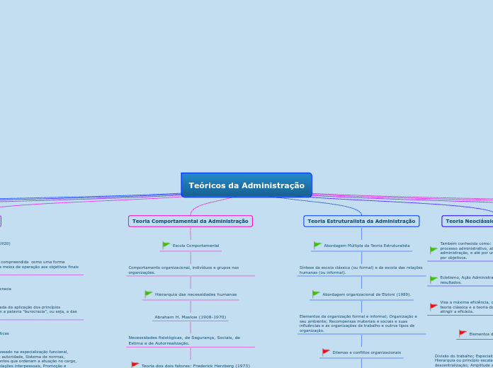 Teóricos da Administração