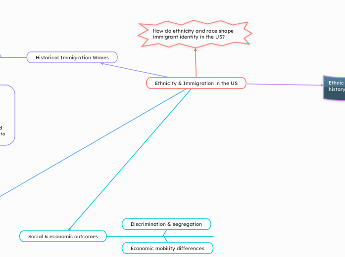 Ethnicity & Immigration in the US