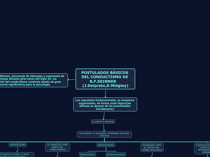 POSTULADOS BÁSICOS DEL CONDUCTISMO DE B.F.SKINNER    (J.Delprato,D.Midgley)