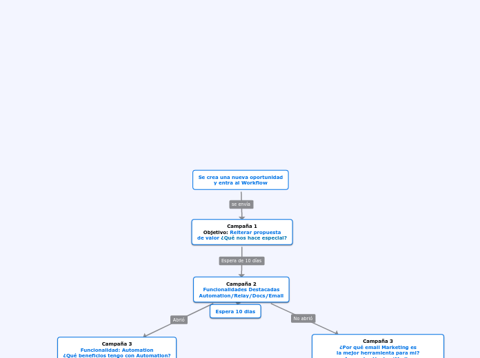 Se crea una nueva oportunidad
y entra al Workflow