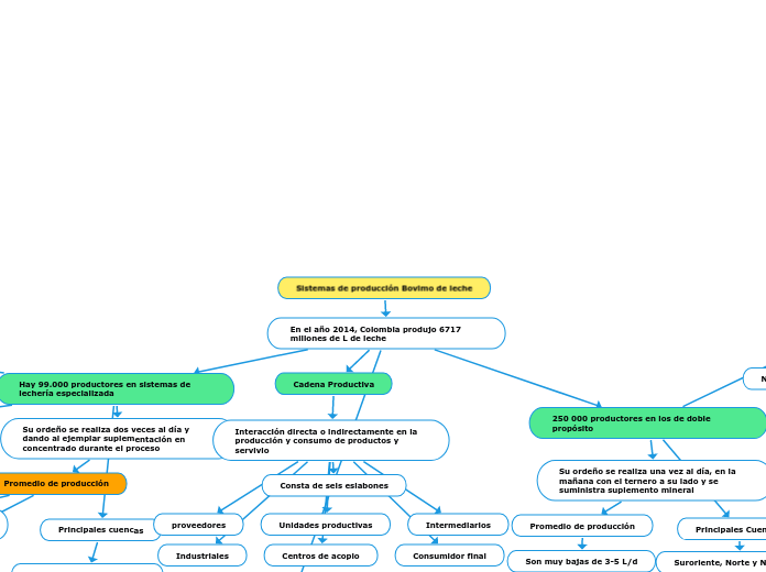 Sistemas de producción Bovimo de leche