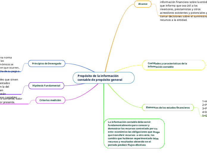 Propósito de la información contable de propósito general