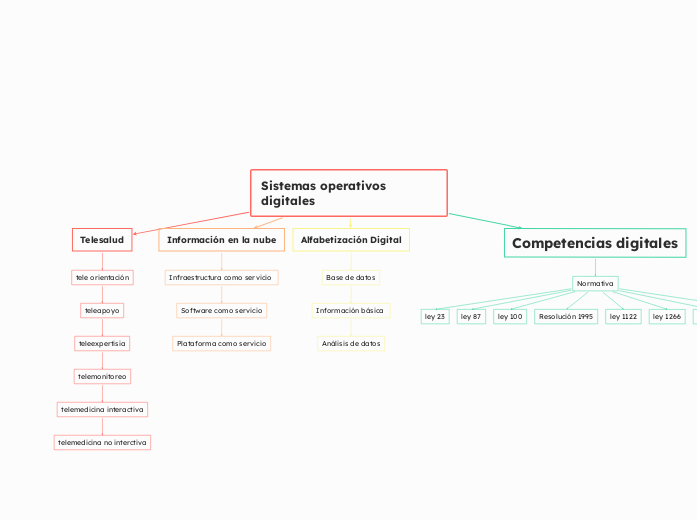 Sistemas operativos digitales