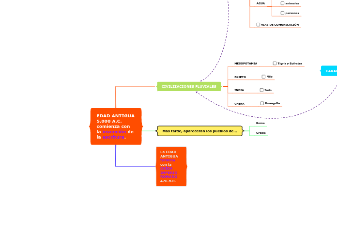 EDAD ANTIGUA                       5.000 A.C. comienza con la invención de la escritura.
