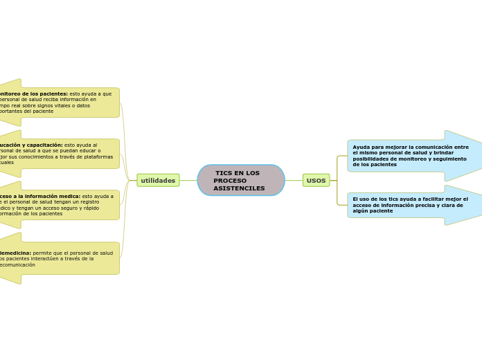  TICS EN LOS PROCESO ASISTENCILES 