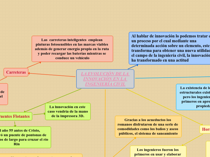 LA EVOLUCIÓN DE LA INNOVACIÓN EN LA INGENIERÍA CIVIL