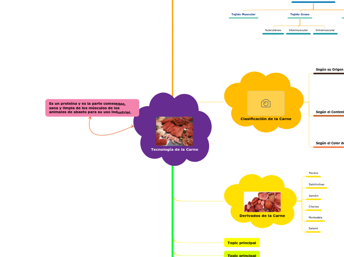 Tecnología de la Carne