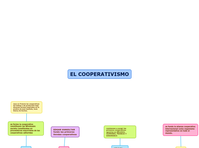 EL COOPERATIVISMO