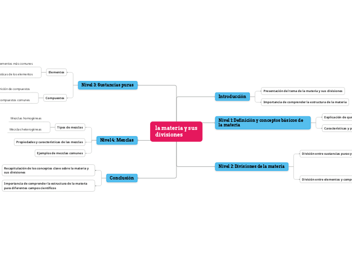 la materia y susdivisiones