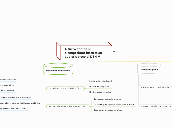 Realiza un mapa conceptual resumido de los 4 grados de gravedad de la discapacidad intelectual que establece el DSM V.