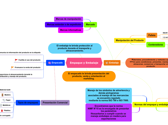Empaque y Embalaje
