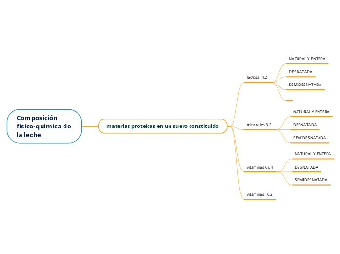 Composición fisico-química de la leche