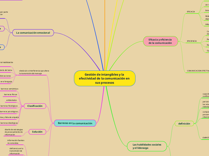 Gestión de intangibles y la efectividad de la comunicación en sus procesos