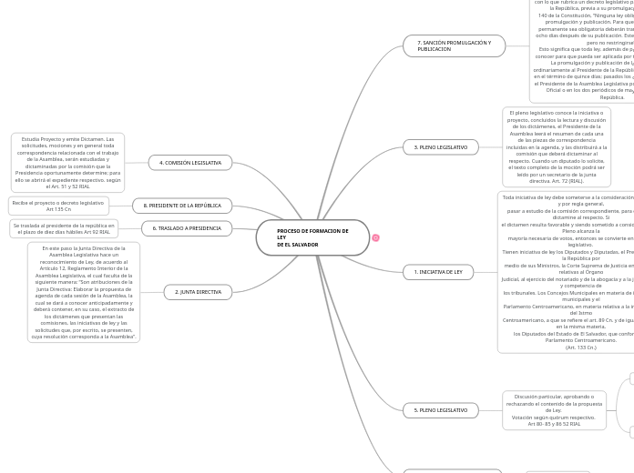 PROCESO_DE_FORMACION_DE_LEY_DE_EL_SALVADOR