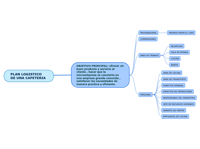 PLAN LOGISTICO DE UNA CAFETERIA