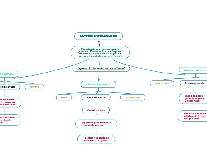 Características de la personalidad
que se manifiestan en la forma de pensar
y actuar de la mano con la búsqueda y
aprovechamiento de las oportunidades
