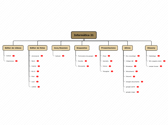 Organigrama arbol