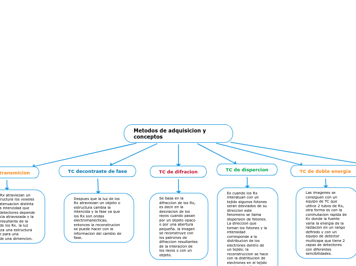 Metodos de adquisicion y conceptos