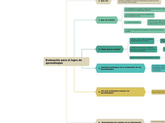 Evaluación para el logro de ap