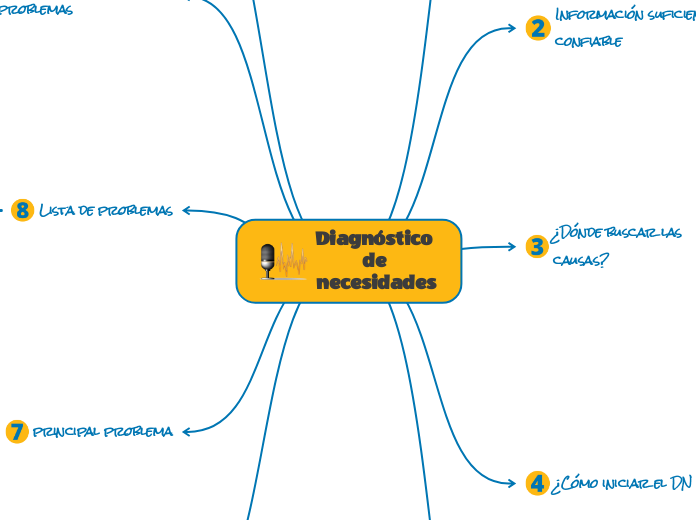 Diagnóstico de necesidades