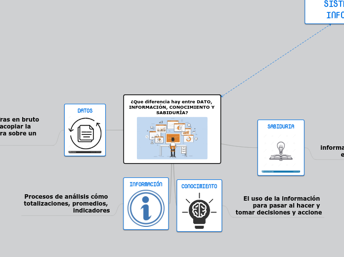 ¿Que diferencia hay entre DATO, INFORMACIÓN, CONOCIMIENTO Y SABIDURÍA?