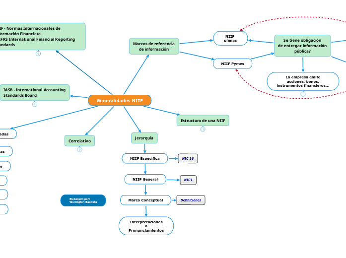 Generalidades NIIF