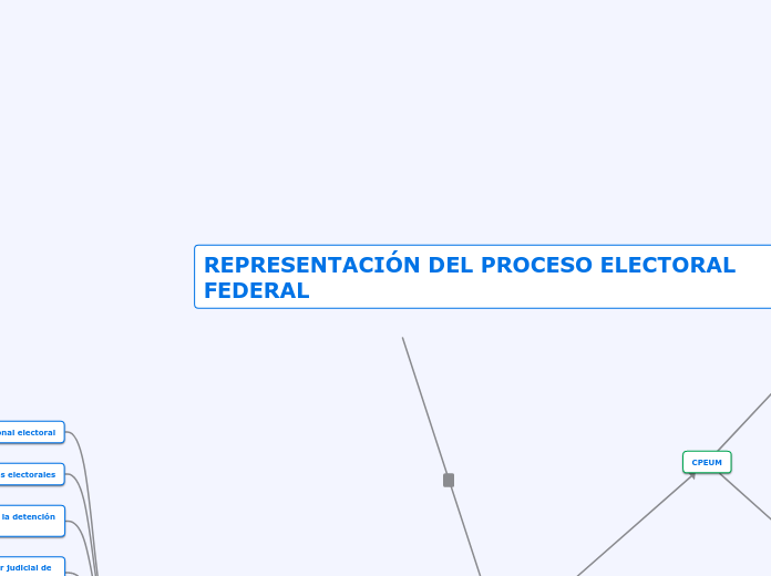 REPRESENTACIÓN DEL PROCESO ELECTORAL FEDERAL